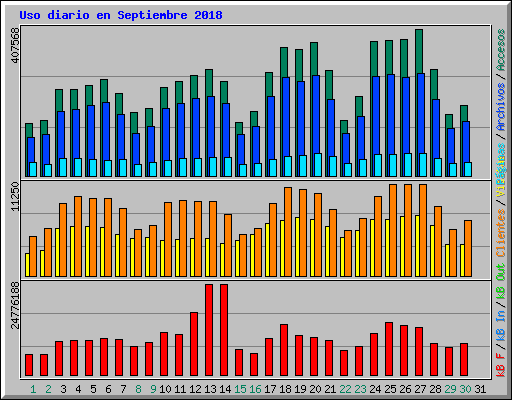 Uso diario en Septiembre 2018